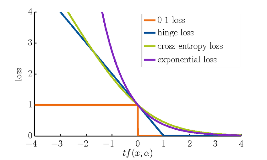 Hinge Loss Graph
